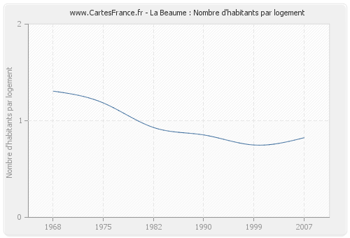 La Beaume : Nombre d'habitants par logement